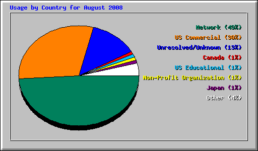 Usage by Country for August 2008